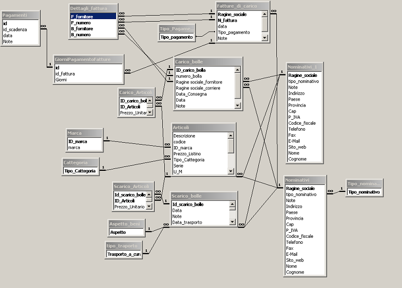 Struttura data base con relazioni